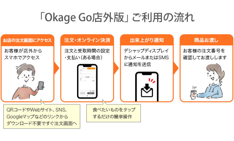 「Okage Go店外版」ご利用の流れ