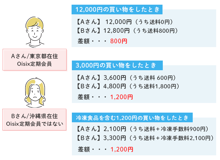 Oisixの冷凍手数料を会員と非会員で比較