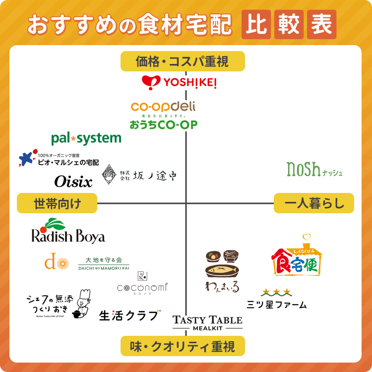 おすすめの食材宅配サービスカオスマップ画像