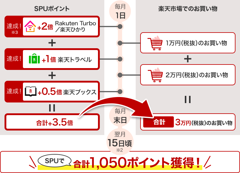 SPUポイントの説明