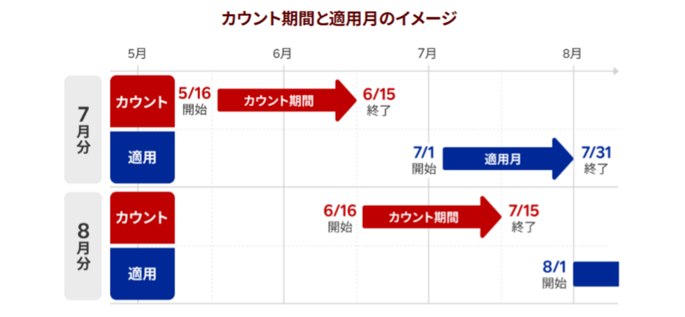 楽天ポイント最大2.5％還元プログラムの画像