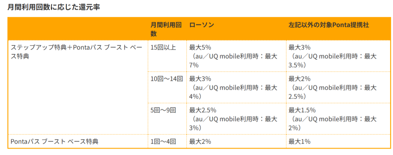 Pontaパス加入時のポイント還元率の画像