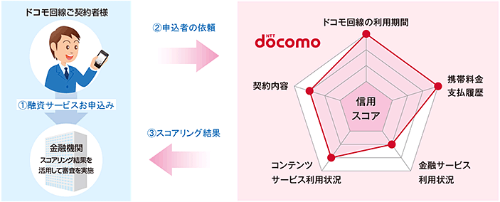 ドコモスコアリングの全体像